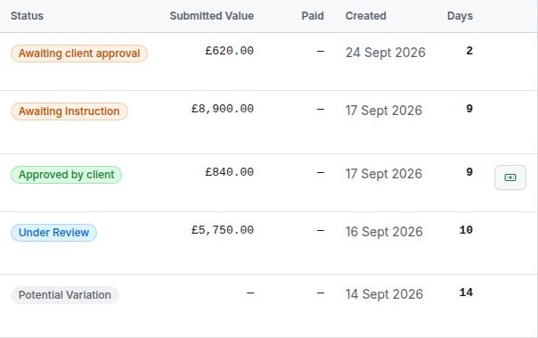 The variation register in VariationFlow, with status, submitted value and days outstanding for each variation
